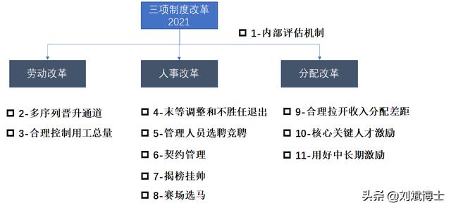 三項制度改革，十一個必選動作詳解（三項制度改革,十一個必選動作詳解是什么）