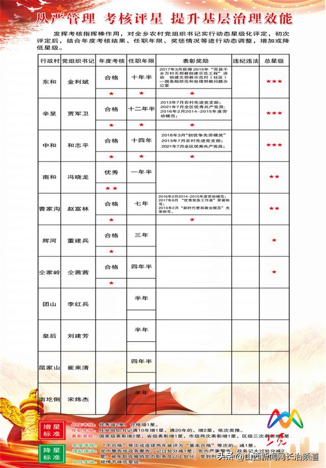 上黨區東和鄉：“三位一體”推進村黨組織書記實行星級化管理（村黨組織星級化管理方案）