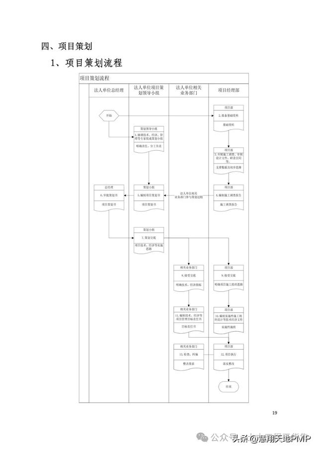 国企项目管理标准化指导手册，表单台账流程图齐全！（国企项目管理制度）