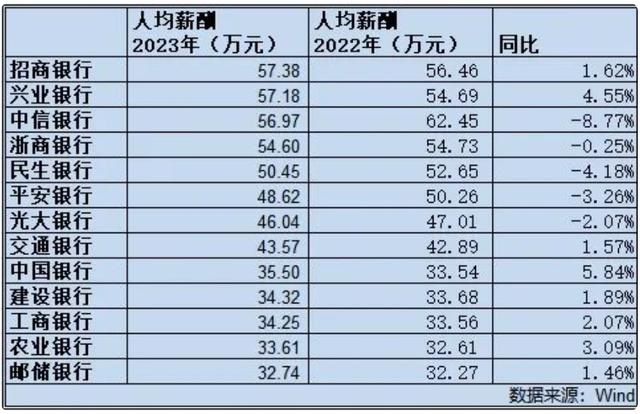 银行工作怎么选？银行梯队级别、工资薪酬和职业规划科普（银行各岗位及薪酬排名）