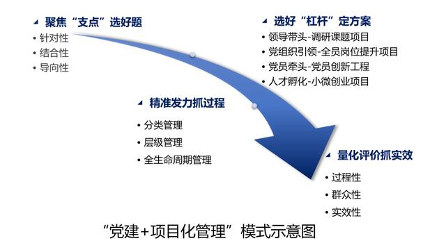 兵工物资“党建+项目化管理”激发内生动力