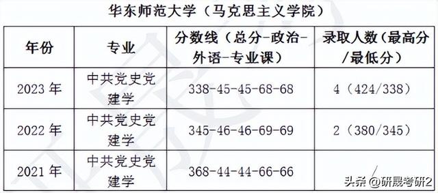 2025考研-华东师范大学中共党史党建学专业院校综合情况分析（华东师范大学 党史）