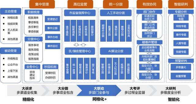 如何高效建设网格化管理平台（如何高效建设网格化管理平台）