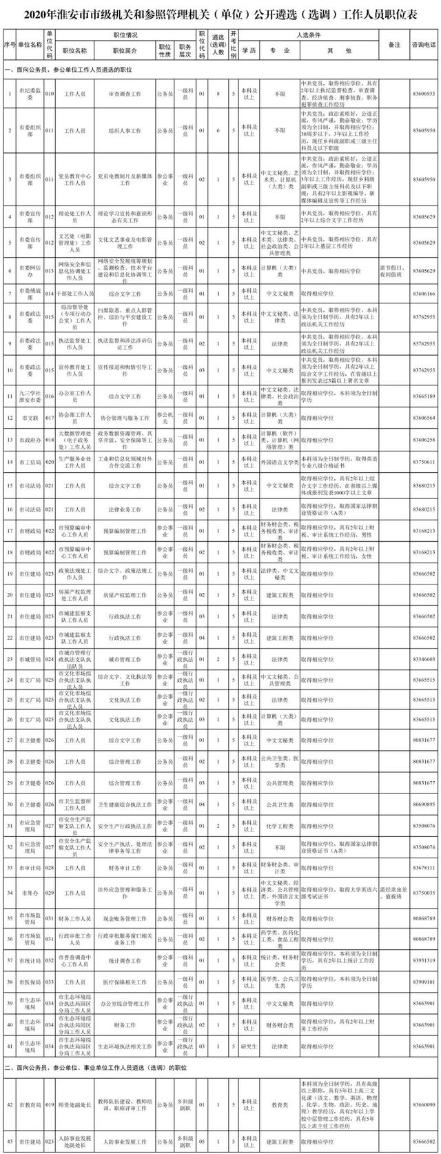 2020年淮安公開遴選(選調)工作人員簡章（2020淮安遴選公告）