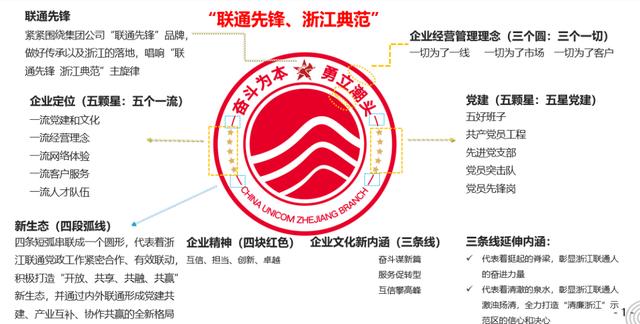 国企党建案例展播（2）丨浙江联通：“1+5+3+N”工作法，以“融入式”党建推动高质量发展