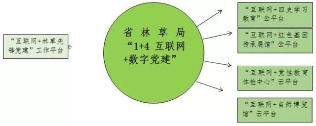 “互联网+”模式开启省林草局“数字党建”工作（数字林草信息化）