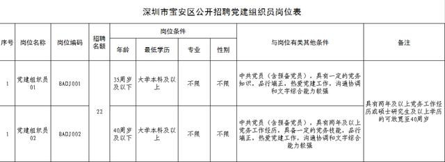 招聘22人，专业不限！深圳市宝安区面向社会公开招聘党建组织员公告