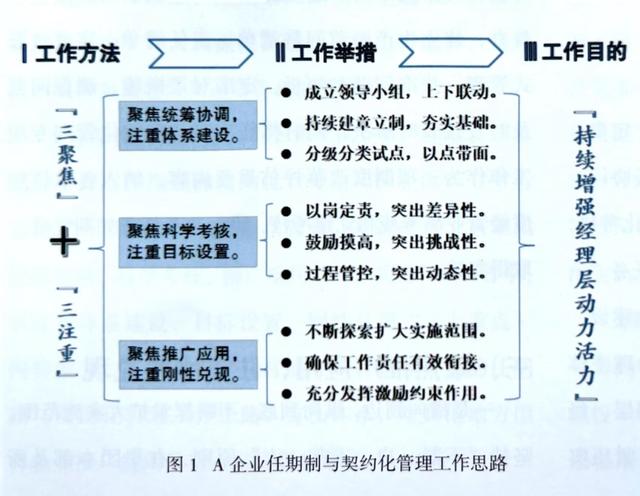 地方國企推行經(jīng)理層成員任期制和契約化管理的實踐探索（國有企業(yè)推行經(jīng)理層成員任期制和契約化管理實施方案）