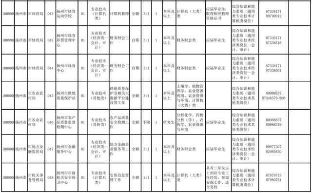 揚州部分事業(yè)單位招220人！職位表來啦（揚州市屬事業(yè)單位招聘2021）