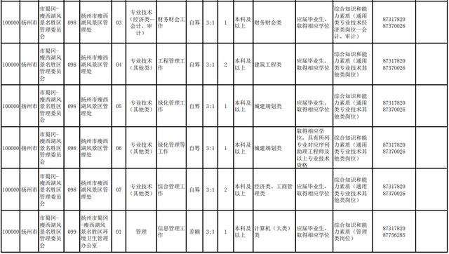 揚州部分事業單位招220人！職位表來啦（揚州市屬事業單位招聘2021）