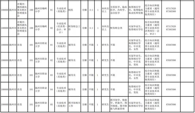 揚州部分事業(yè)單位招220人！職位表來啦（揚州市屬事業(yè)單位招聘2021）