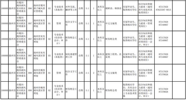 揚州部分事業(yè)單位招220人！職位表來啦（揚州市屬事業(yè)單位招聘2021）