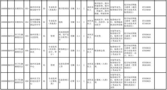 揚州部分事業(yè)單位招220人！職位表來啦（揚州市屬事業(yè)單位招聘2021）