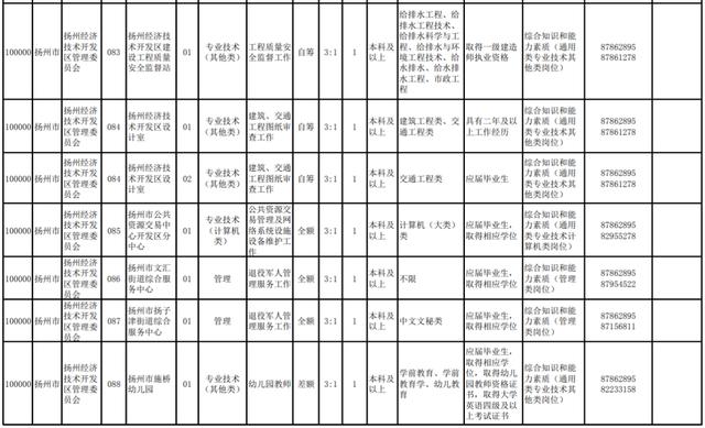 揚州部分事業(yè)單位招220人！職位表來啦（揚州市屬事業(yè)單位招聘2021）