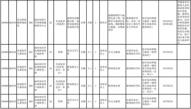 揚州部分事業(yè)單位招220人！職位表來啦（揚州市屬事業(yè)單位招聘2021）