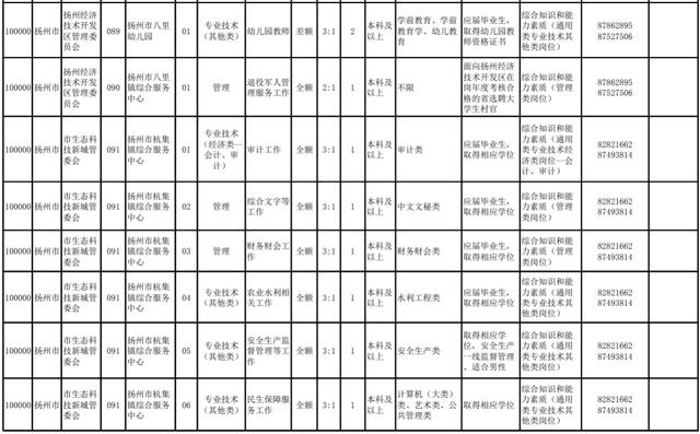 揚州部分事業(yè)單位招220人！職位表來啦（揚州市屬事業(yè)單位招聘2021）