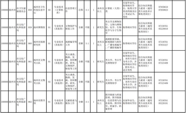 揚州部分事業(yè)單位招220人！職位表來啦（揚州市屬事業(yè)單位招聘2021）