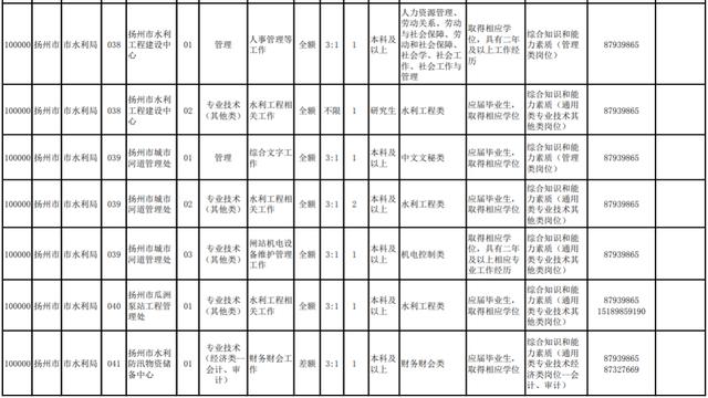 揚州部分事業(yè)單位招220人！職位表來啦（揚州市屬事業(yè)單位招聘2021）