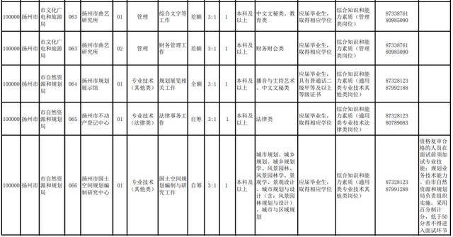 揚州部分事業(yè)單位招220人！職位表來啦（揚州市屬事業(yè)單位招聘2021）