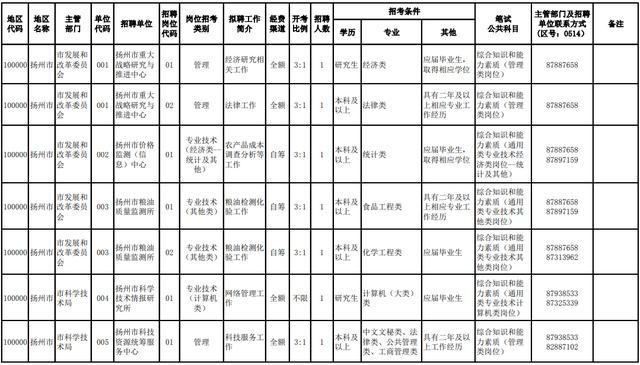 揚州部分事業(yè)單位招220人！職位表來啦（揚州市屬事業(yè)單位招聘2021）