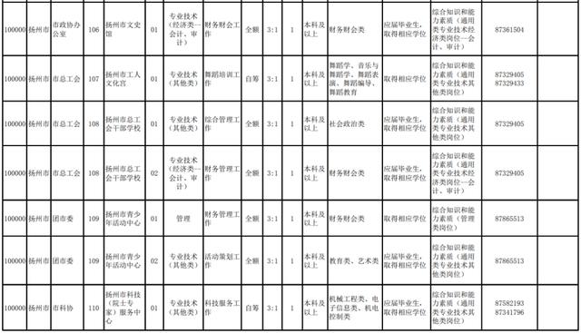 揚州部分事業(yè)單位招220人！職位表來啦（揚州市屬事業(yè)單位招聘2021）