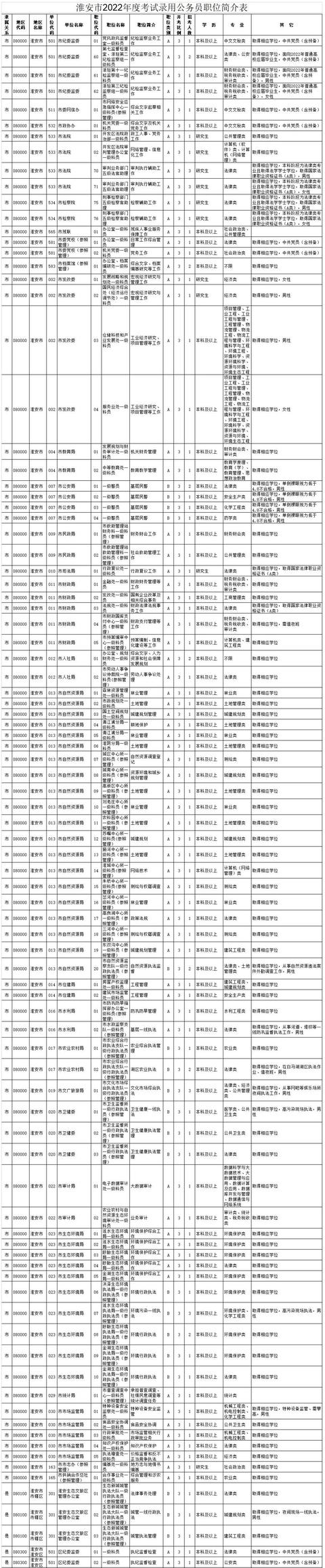 625名！淮安市2022年度考試錄用公務員簡章公布（淮安市2021年度考試錄用公務員簡章）