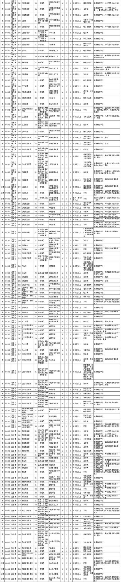 625名！淮安市2022年度考試錄用公務員簡章公布（淮安市2021年度考試錄用公務員簡章）