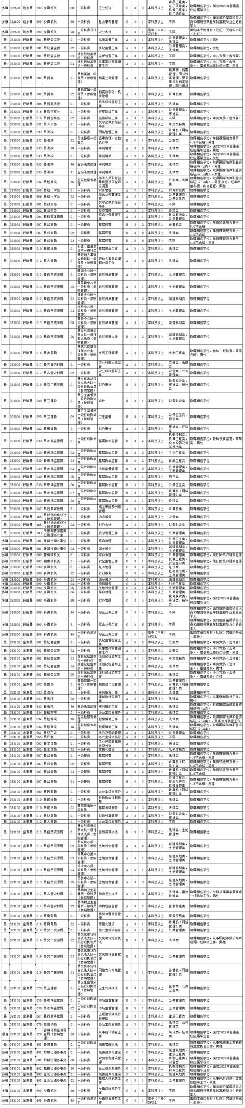 625名！淮安市2022年度考試錄用公務員簡章公布（淮安市2021年度考試錄用公務員簡章）