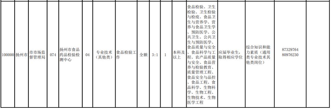 揚州部分事業(yè)單位招220人！職位表來啦（揚州市屬事業(yè)單位招聘2021）