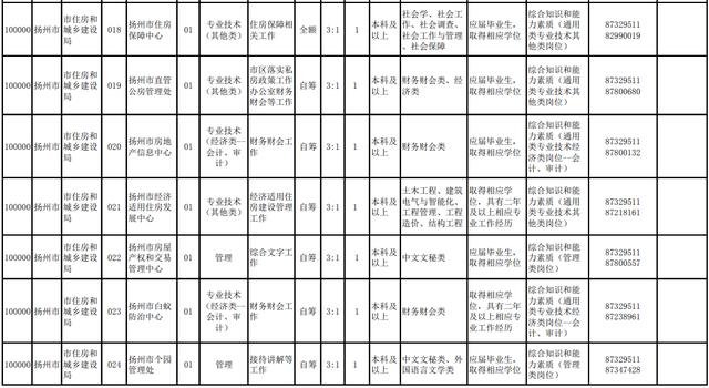 揚州部分事業(yè)單位招220人！職位表來啦（揚州市屬事業(yè)單位招聘2021）