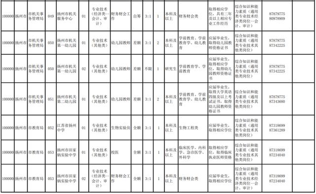 揚州部分事業(yè)單位招220人！職位表來啦（揚州市屬事業(yè)單位招聘2021）