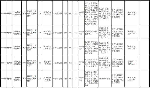 揚州部分事業(yè)單位招220人！職位表來啦（揚州市屬事業(yè)單位招聘2021）