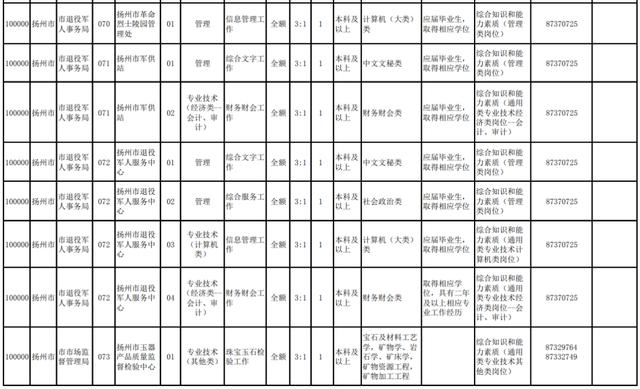 揚州部分事業(yè)單位招220人！職位表來啦（揚州市屬事業(yè)單位招聘2021）