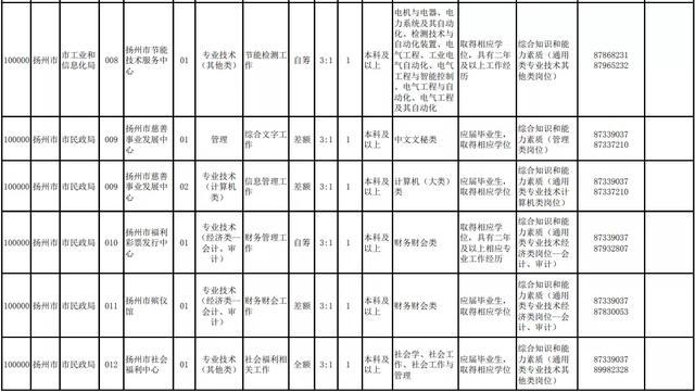 揚州部分事業(yè)單位招220人！職位表來啦（揚州市屬事業(yè)單位招聘2021）