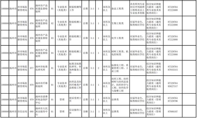 揚州部分事業(yè)單位招220人！職位表來啦（揚州市屬事業(yè)單位招聘2021）