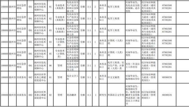 揚州部分事業(yè)單位招220人！職位表來啦（揚州市屬事業(yè)單位招聘2021）