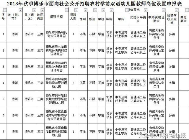 今天開始報名！博樂市招72名教師、18名保育員（今天開始報名!博樂市招72名教師,18名保育員是真的嗎）