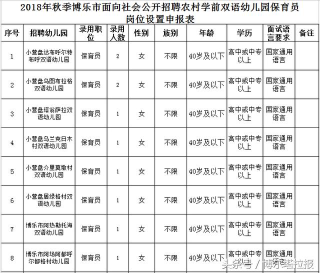 今天開始報名！博樂市招72名教師、18名保育員（今天開始報名!博樂市招72名教師,18名保育員是真的嗎）