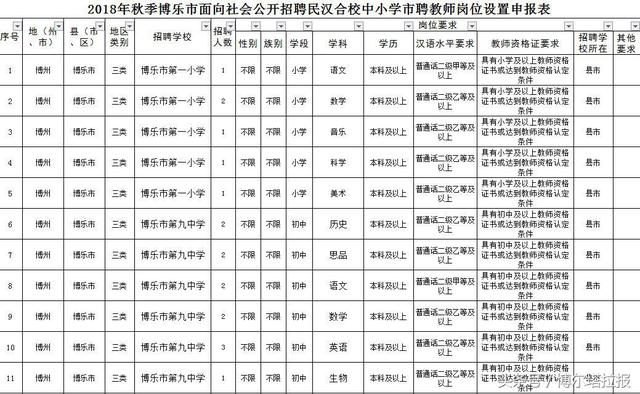 今天開始報名！博樂市招72名教師、18名保育員（今天開始報名!博樂市招72名教師,18名保育員是真的嗎）