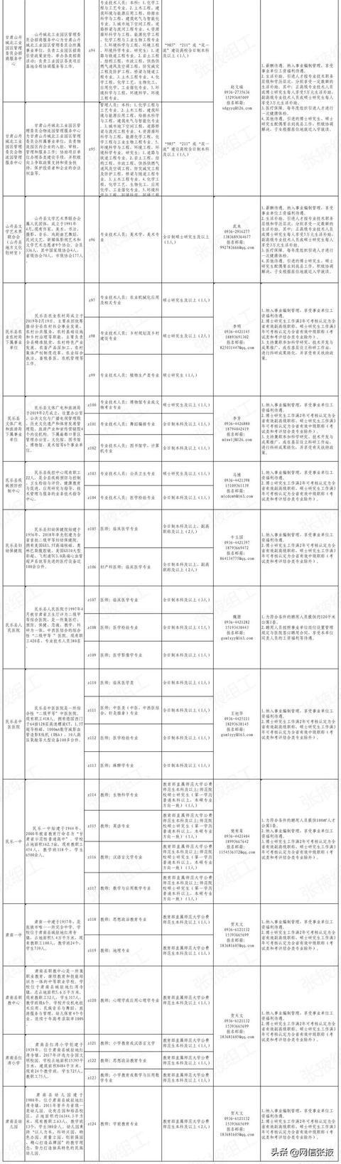 張掖市公開引進高層次和急需緊缺人才公告（張掖市公開引進高層次急需緊缺人才崗位需求表.xls）