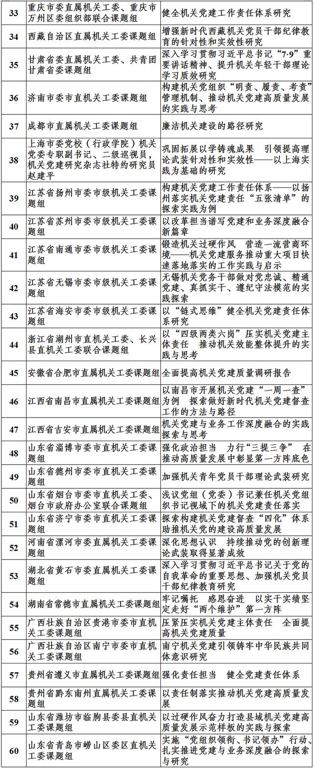 2024年度機關黨建研究雜志社課題評審結果揭曉（機關黨建研究雜志是什么級別）