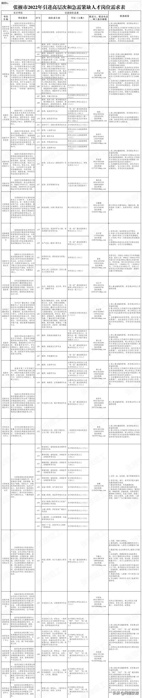 張掖市公開引進高層次和急需緊缺人才公告（張掖市公開引進高層次急需緊缺人才崗位需求表.xls）