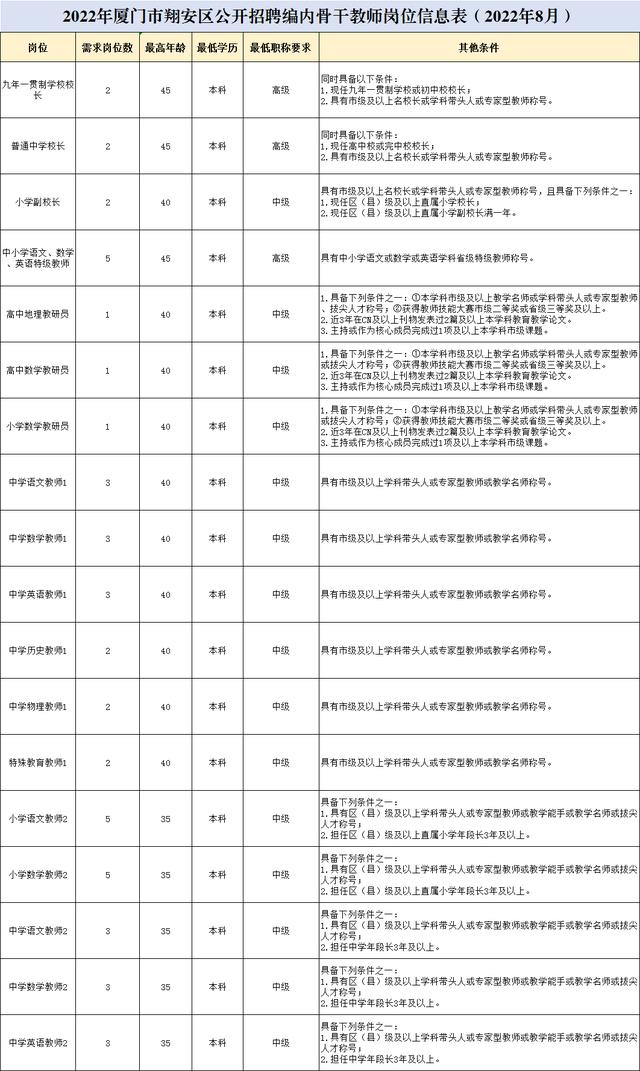 一大批崗位來了！廈門這些單位正在招人（廈門各單位招聘信息）