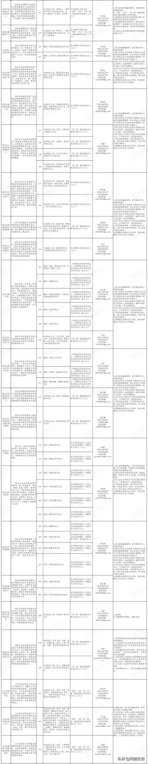 張掖市公開引進高層次和急需緊缺人才公告（張掖市公開引進高層次急需緊缺人才崗位需求表.xls）