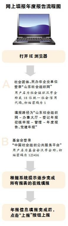 年度報告這樣進行網上填報（附各組織類型填報方式）（年度報告填報流程）