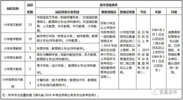 115人！宜昌最新事業(yè)單位招聘，想應(yīng)聘的盡快報(bào)名（查一下宜昌事業(yè)單位最新招聘）