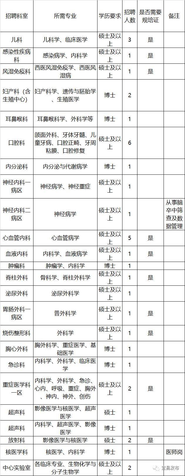 最新！宜昌這些好單位招聘了（宜昌這些好單位招人）