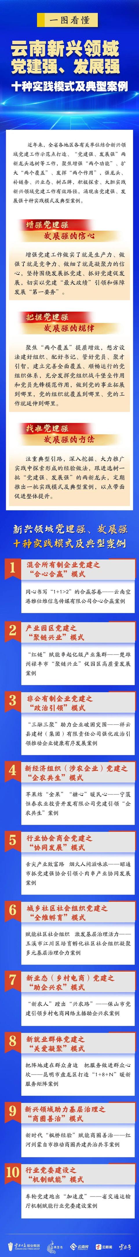 一圖看懂！云南新興領域黨建強、發展強十種實踐模式及典型案例