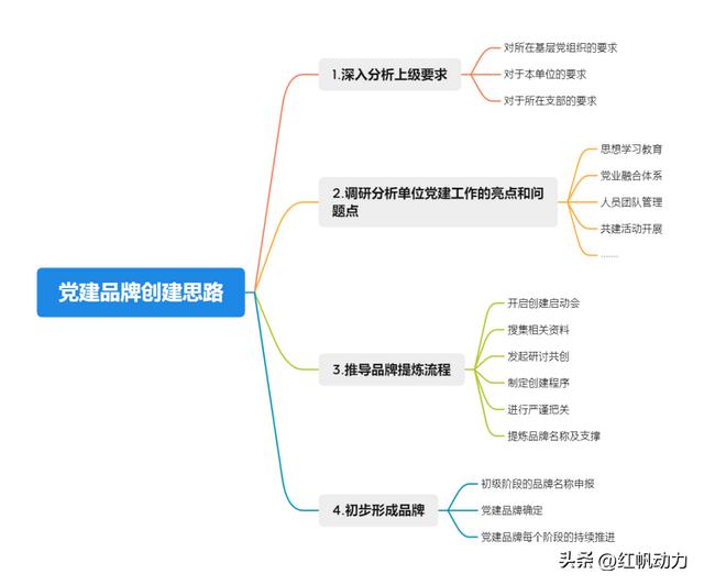 如何實現(xiàn)黨建品牌快速命名？為你總結(jié)了4大步驟！（黨建創(chuàng)建品牌名稱）