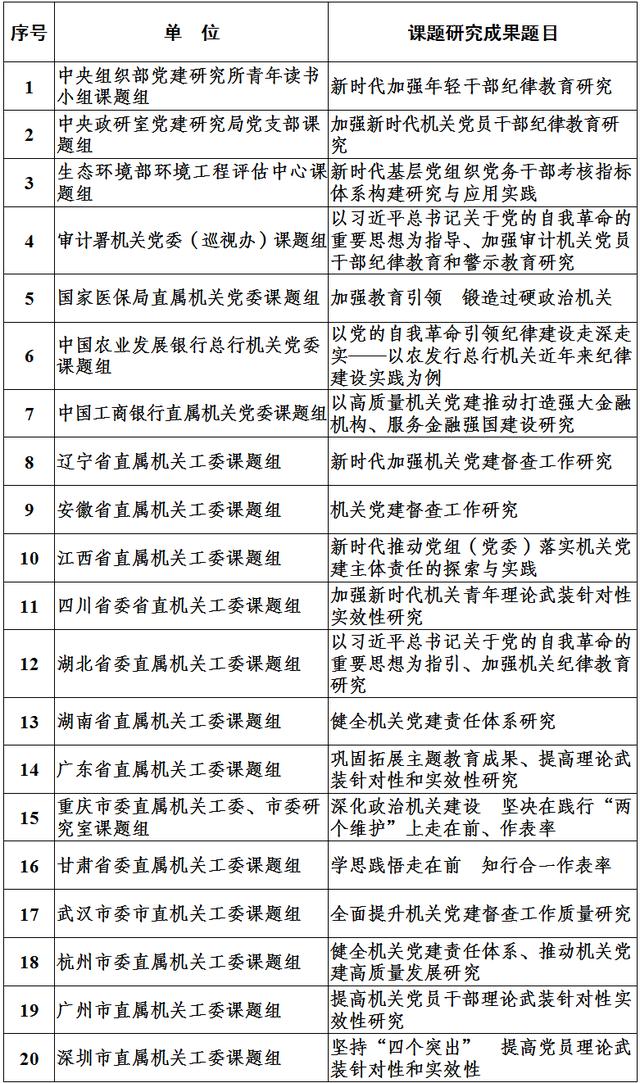 2024年度機關黨建研究雜志社課題評審結果揭曉（機關黨建研究雜志是什么級別）